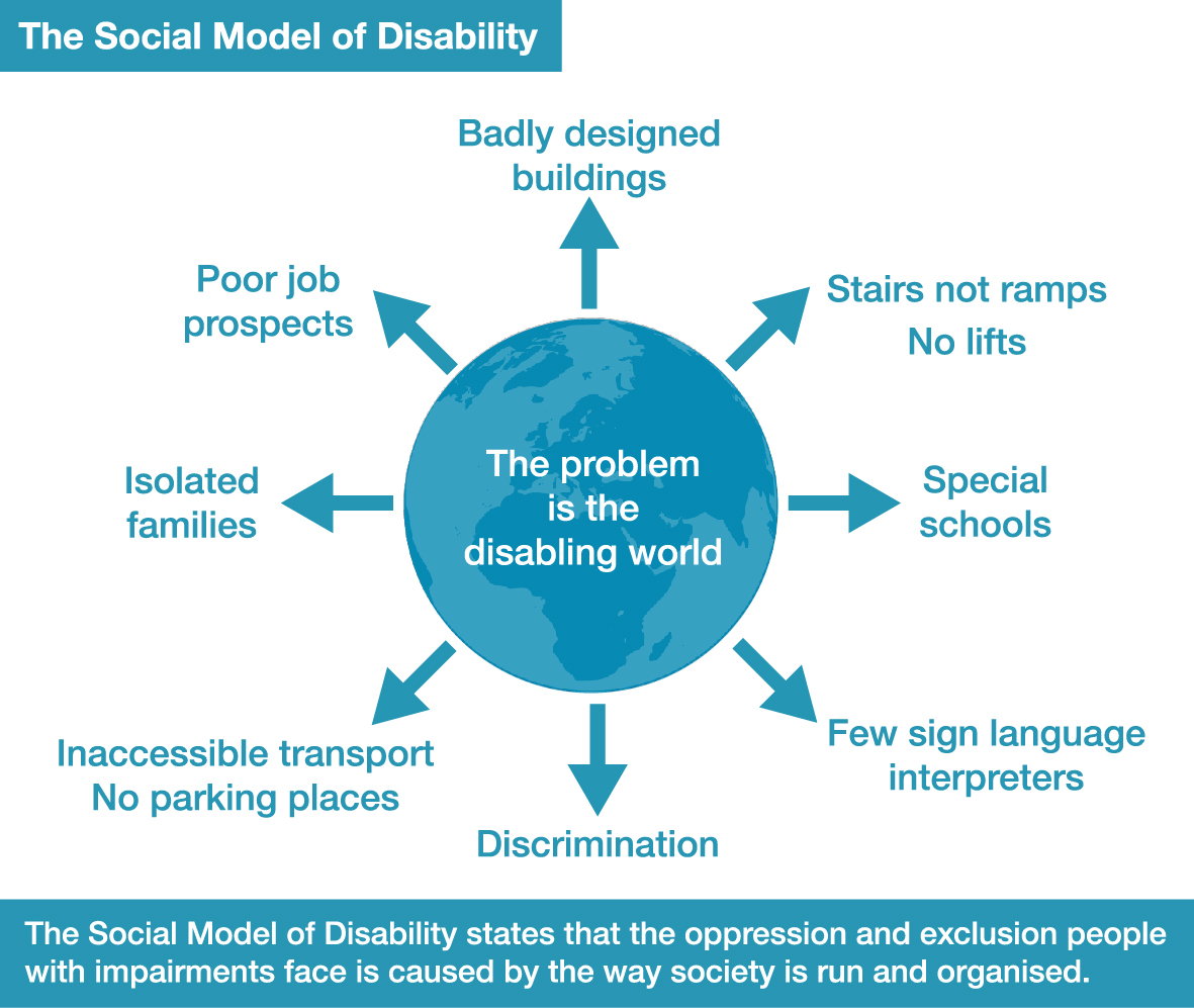 The social model of disability states that the oppression and exclusion people with impairments face is caused by the way society is run and organised. A image of a globe in the centre reading "the problem is the disabling world". The labels radiating from the globe read: badly designed buildings, stairs not ramps, no lifts, special schools, few sign language interpreters, discrimination, inaccessible transport, no parking places, isolated families, poor job prospects.